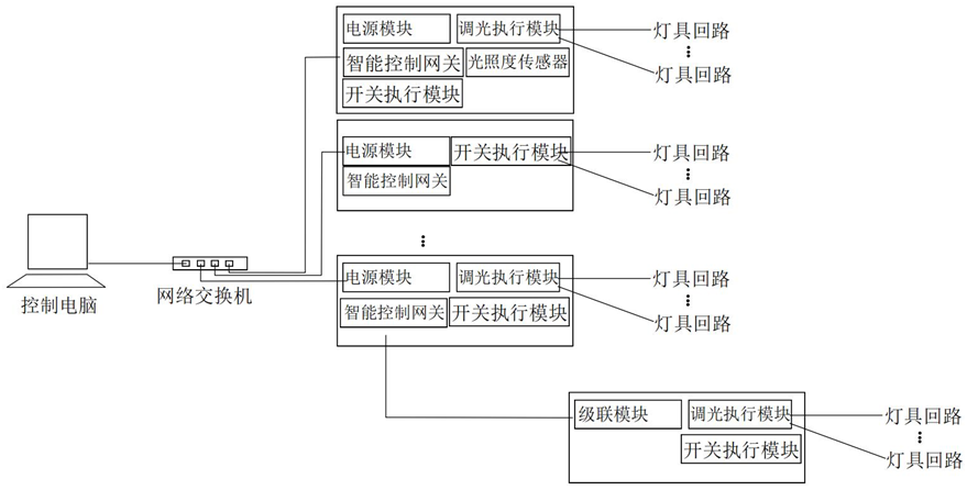 照明感應調光系統組網結構