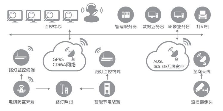 路燈監控終端節能裝置