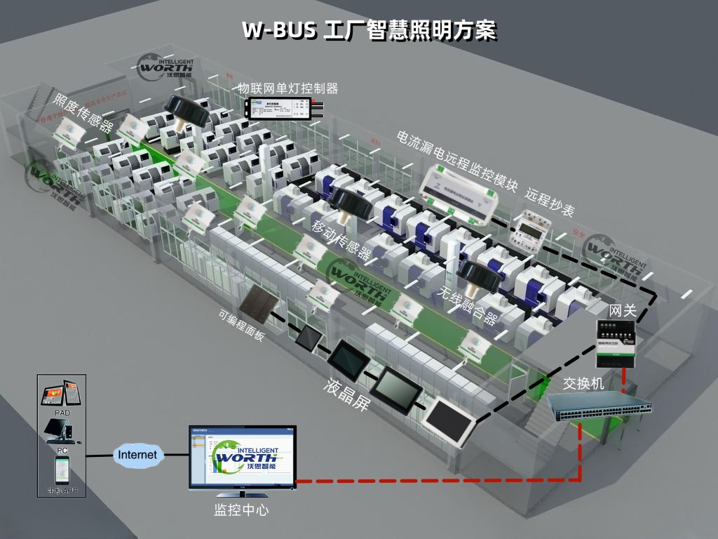 工廠智慧照明方案